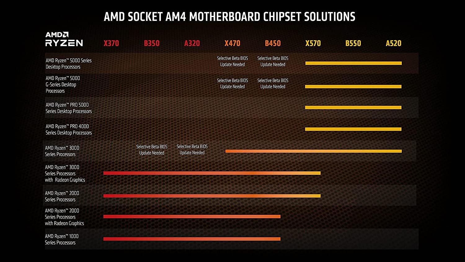 AMD Ryzen 9 5900X Processor 12 core 24 Threads up to 4.8 GHz AM4