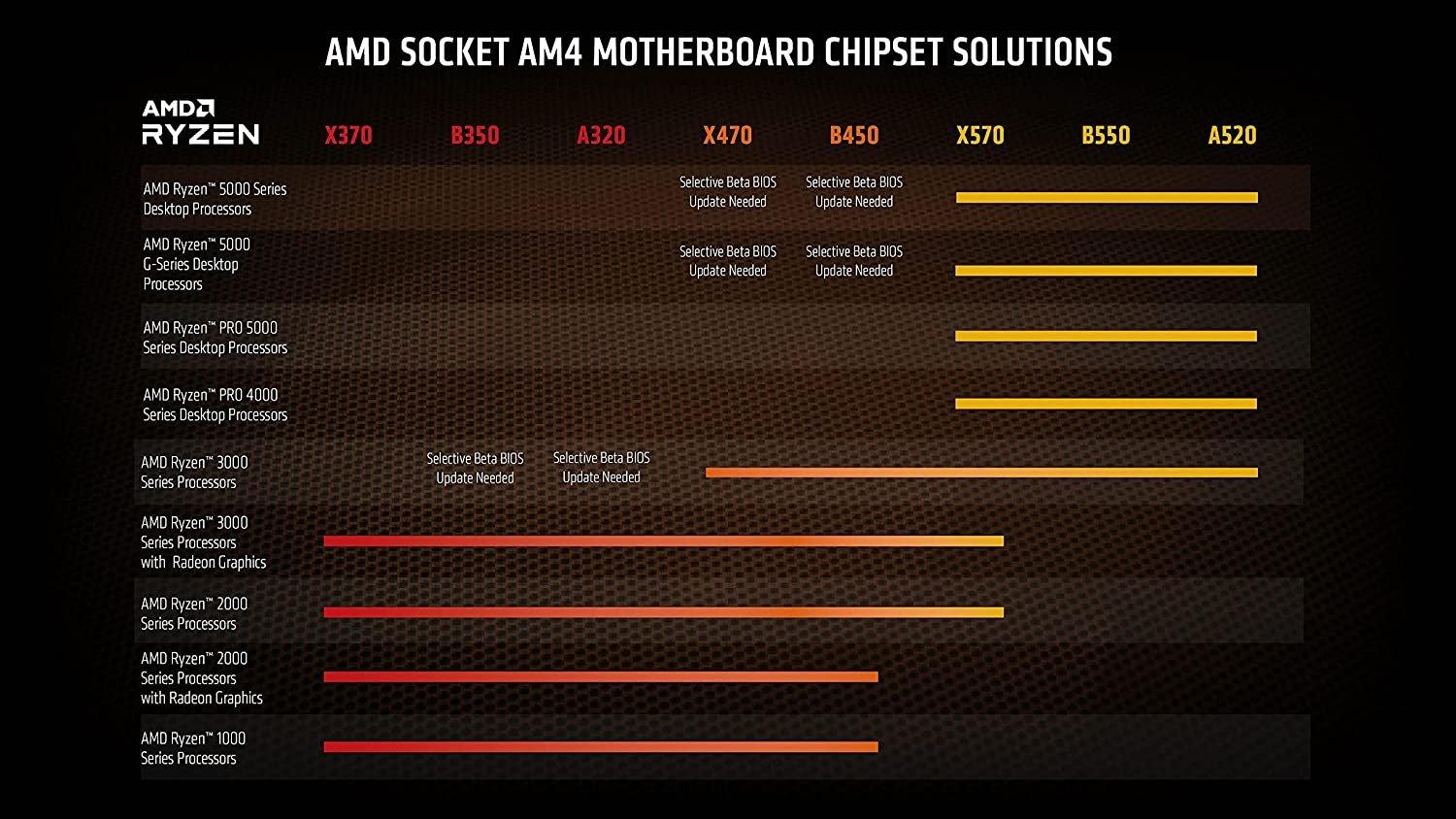 AMD Ryzen to GHz Processor GameStop 4.6 AM4 | 7 Threads 16 5700X 8-core up