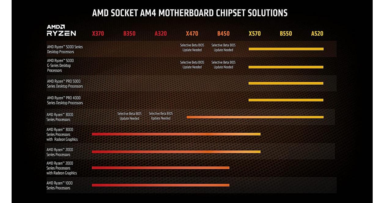 AMD Ryzen 7 5700X Processor 8-core 16 Threads up to 4.6 GHz