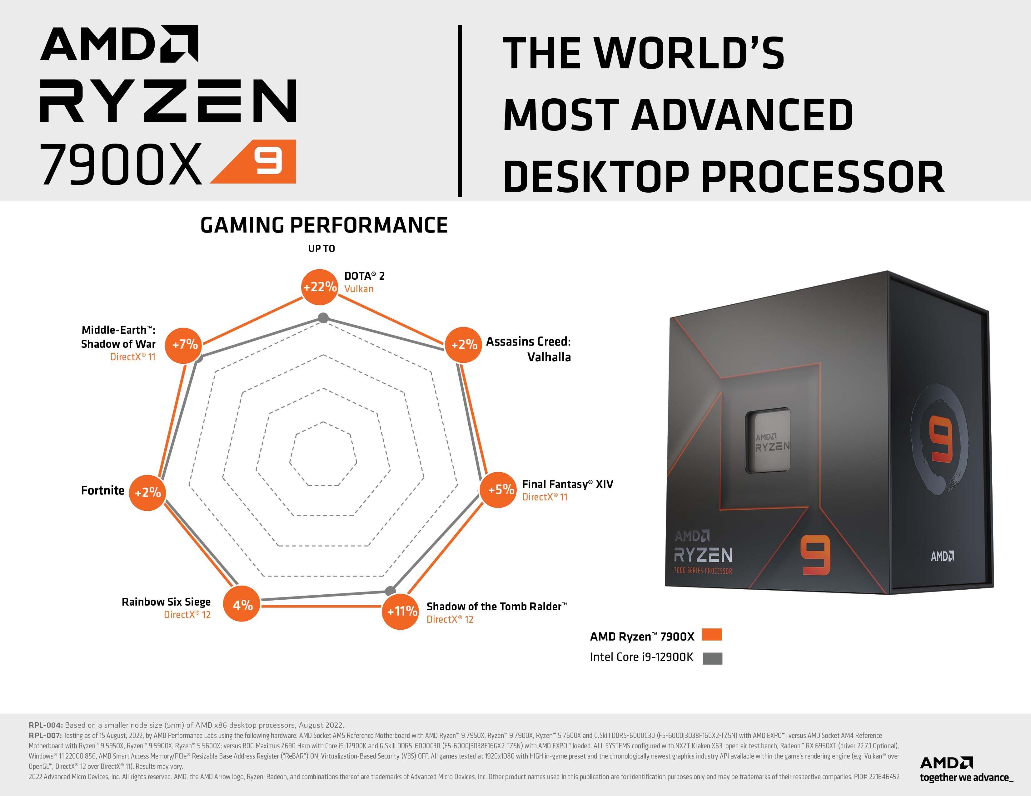 AMD Ryzen 9 7900X Twelve-Core Processor/CPU, without Cooler. - 100