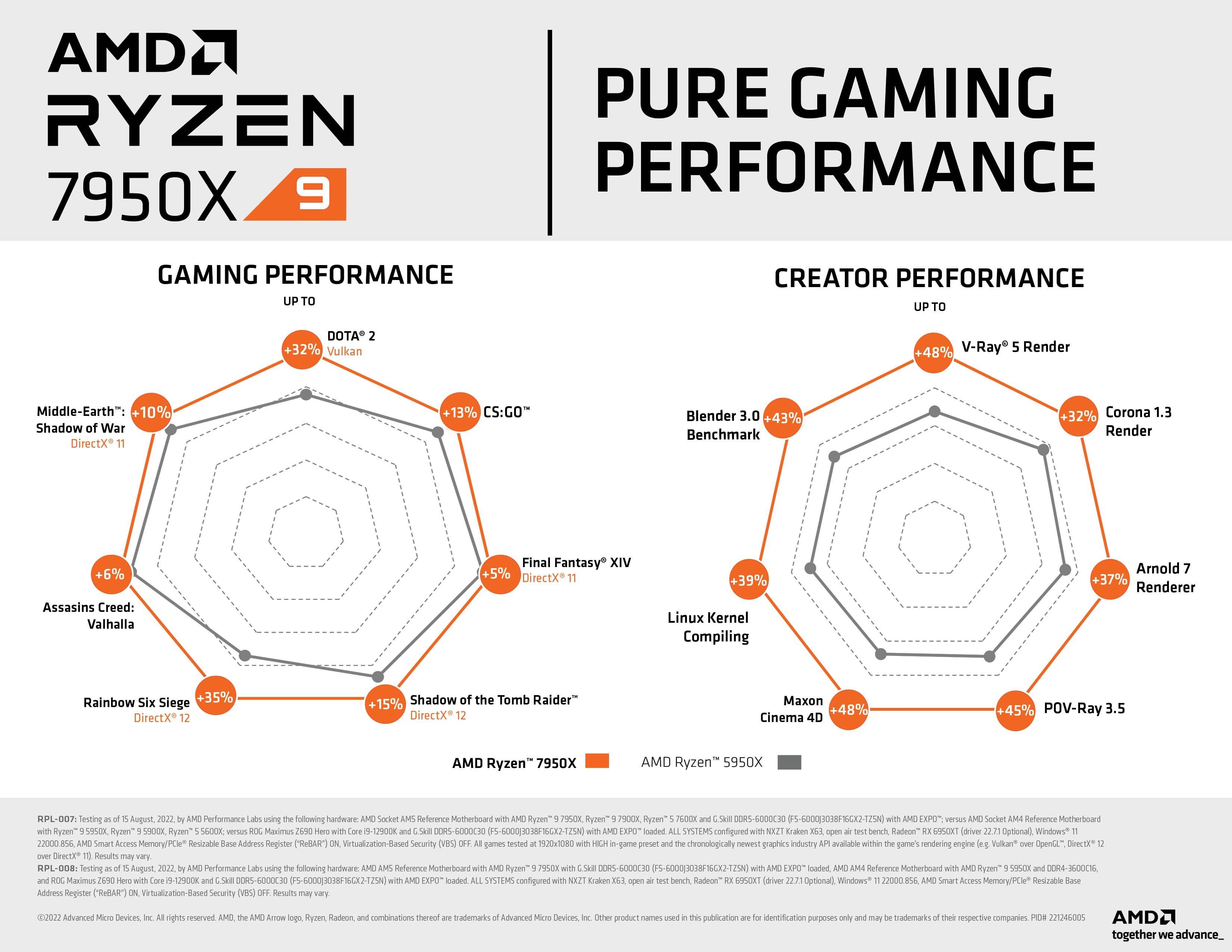 CPU AMD RYZEN 9 7950X 4.50 GHz 12 CORE 64MB SKT AM5 - RADEON GRAPHICS - NO  DISSIPATORE - 100-100000514WOF