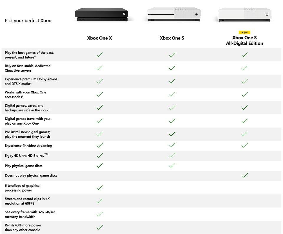 xbox one s all digital cena