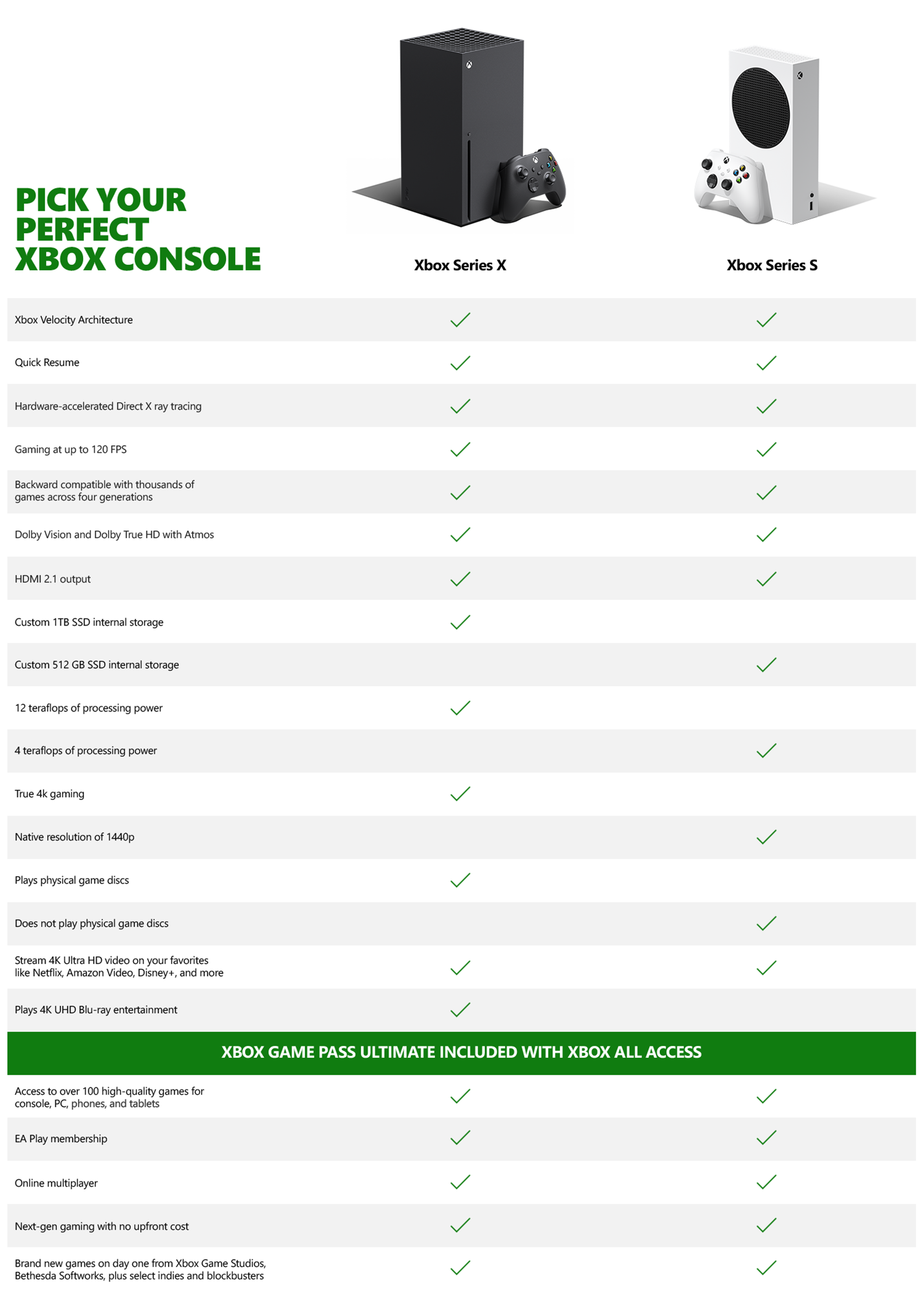 Xbox Series Console Comparison Chart